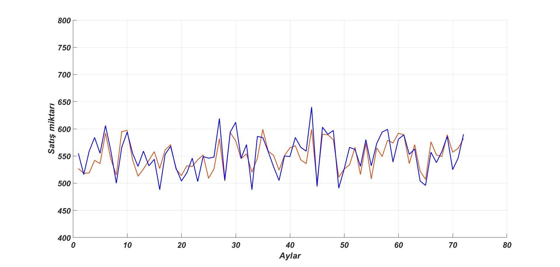Talep Tahmini Uygulamaları